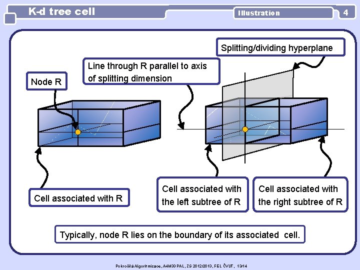 K-d tree cell Illustration Splitting/dividing hyperplane Node R Line through R parallel to axis