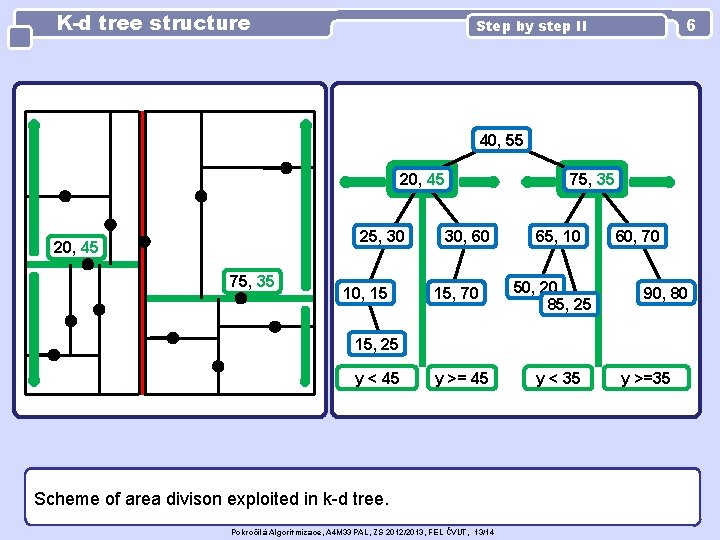 K-d tree structure 6 Step by step II 40, 55 20, 45 25, 30