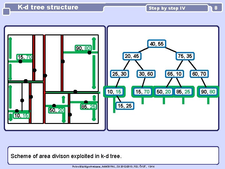 K-d tree structure 40, 55 90, 80 20, 45 15, 70 25, 30 10,