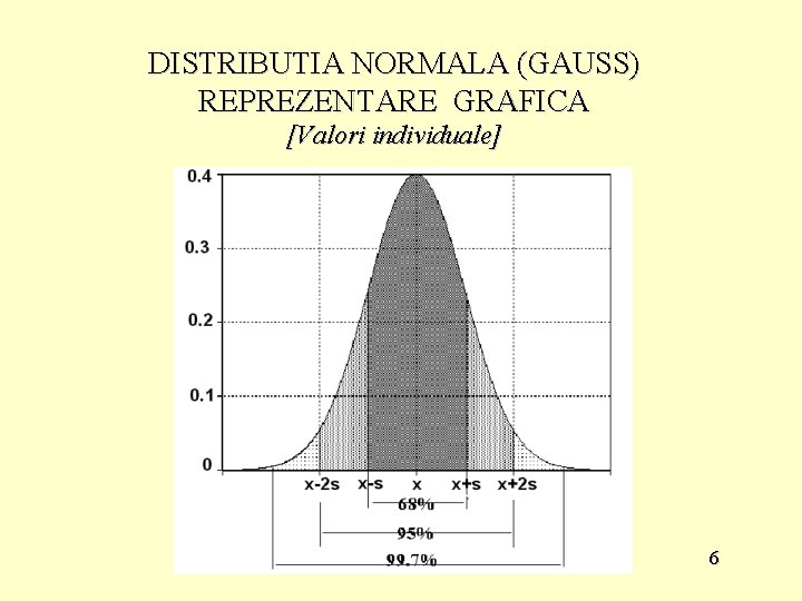 DISTRIBUTIA NORMALA (GAUSS) REPREZENTARE GRAFICA [Valori individuale] 6 