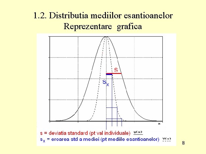 1. 2. Distributia mediilor esantioanelor Reprezentare grafica 8 