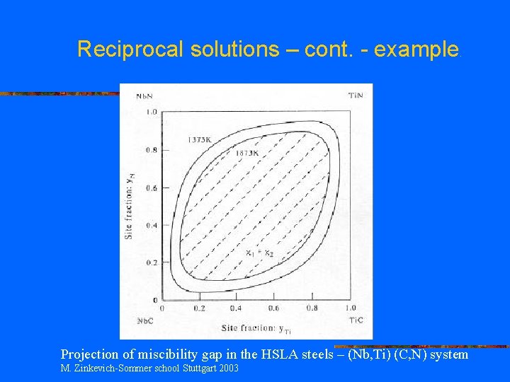 Reciprocal solutions – cont. - example . Projection of miscibility gap in the HSLA