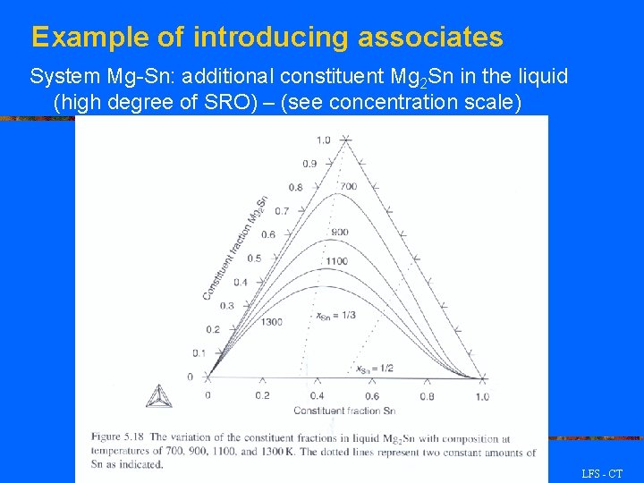 Example of introducing associates System Mg-Sn: additional constituent Mg 2 Sn in the liquid