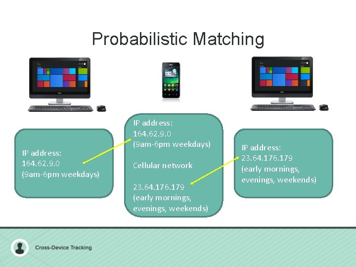Probabilistic Matching IP address: 164. 62. 9. 0 (9 am-6 pm weekdays) Cellular network
