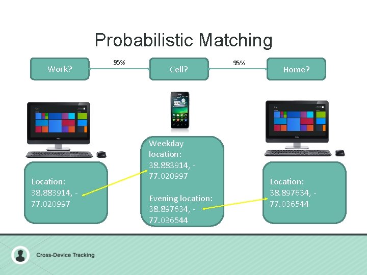 Probabilistic Matching Work? Location: 38. 883914, 77. 020997 95% Cell? Weekday location: 38. 883914,