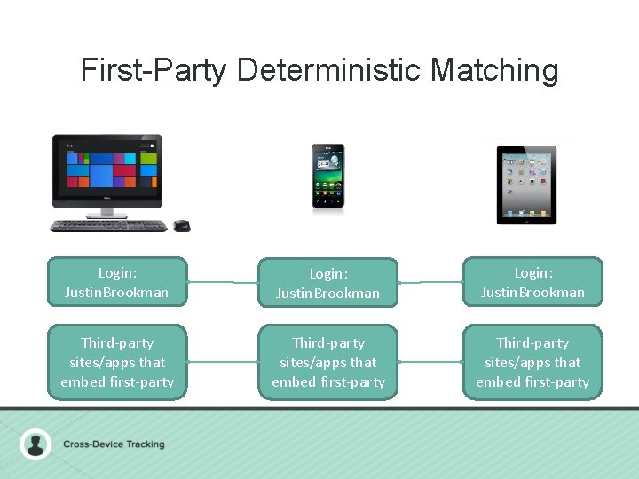 First-Party Deterministic Matching Login: Justin. Brookman Third-party sites/apps that embed first-party 