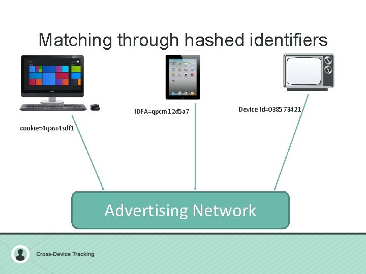 Matching through hashed identifiers IDFA=qpcm 12 d 5 a 7 Device Id=038573421 cookie=4 qasr