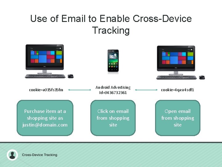 Use of Email to Enable Cross-Device Tracking cookie=a 035 fs 35 fm Purchase item