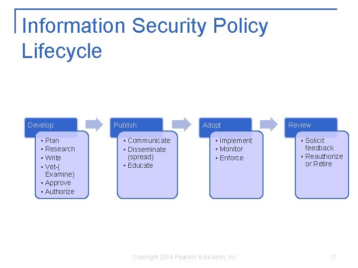 Information Security Policy Lifecycle Develop • Plan • Research • Write • Vet-( Examine)