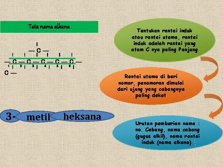 Tata nama alkana —C— Tentukan rantai induk atau rantai utama, rantai induk adalah rantai