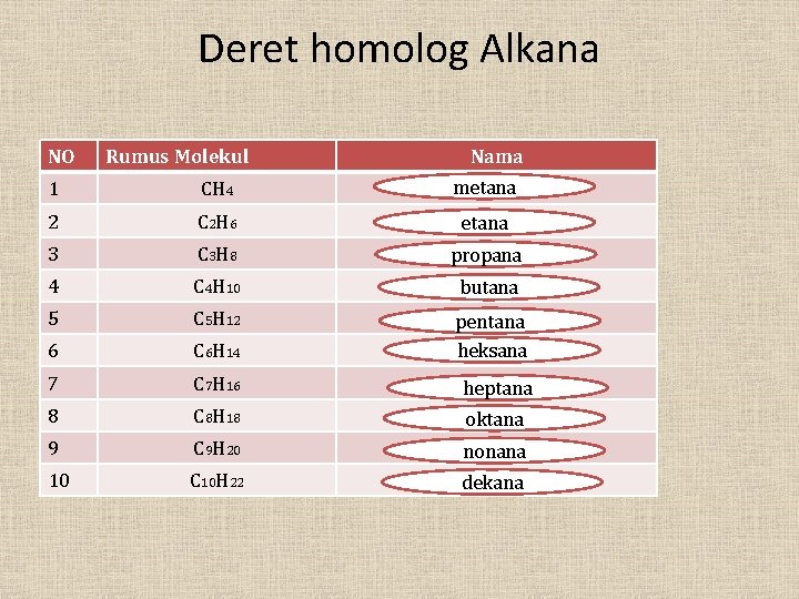 Deret homolog Alkana NO Rumus Molekul Nama metana 1 CH 4 2 C 2
