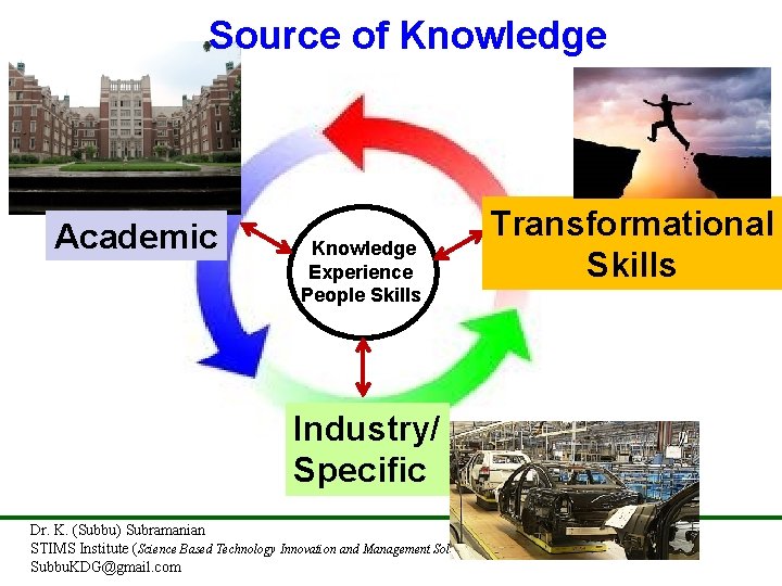 Source of Knowledge Academic Knowledge Experience People Skills Industry/ Specific Dr. K. (Subbu) Subramanian