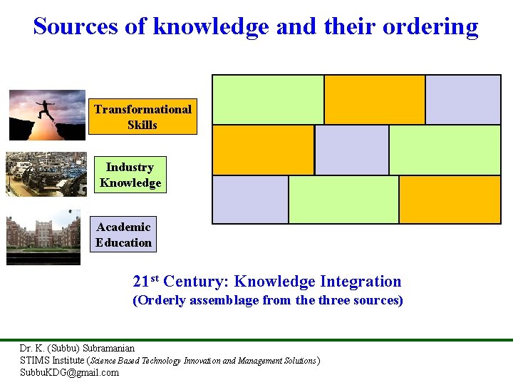 Sources of knowledge and their ordering Transformational Skills Industry Knowledge Academic Education 21 st