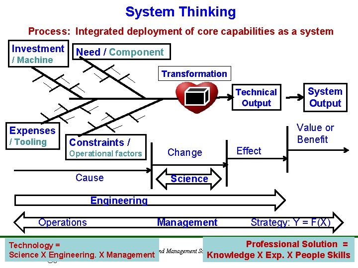 System Thinking Process: Integrated deployment of core capabilities as a system Investment / Machine