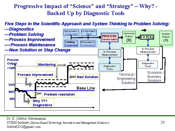 Progressive Impact of “Science” and “Strategy” – Why? Backed Up by Diagnostic Tools Five