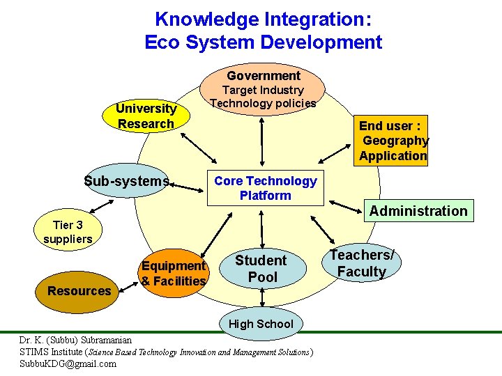 Knowledge Integration: Eco System Development Government University Research Sub-systems Target Industry Technology policies End