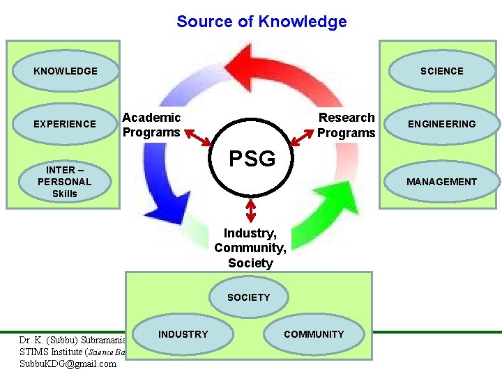 Source of Knowledge KNOWLEDGE EXPERIENCE INTER – PERSONAL Skills SCIENCE Academic Programs Research Programs