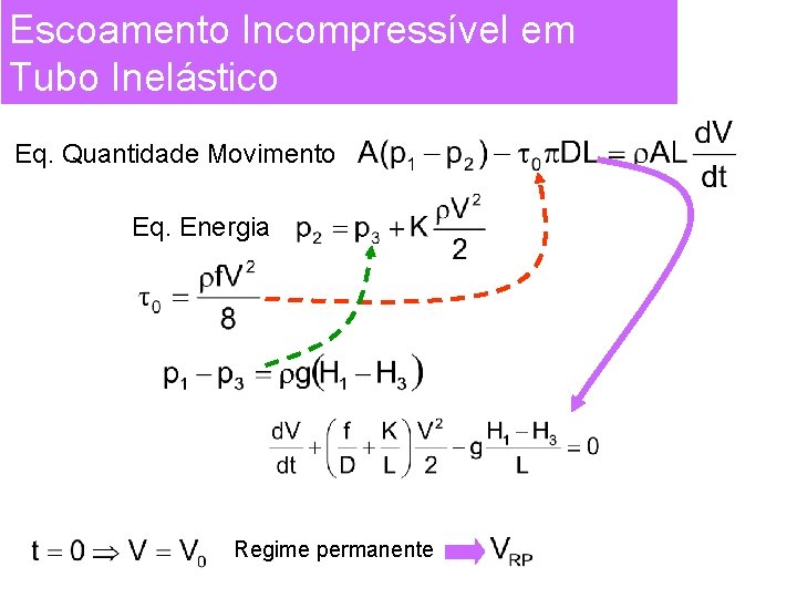 Escoamento Incompressível em Tubo Inelástico Eq. Quantidade Movimento Eq. Energia Regime permanente 