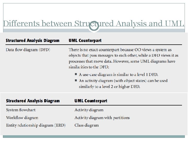 Differents between Structured Analysis and UML 