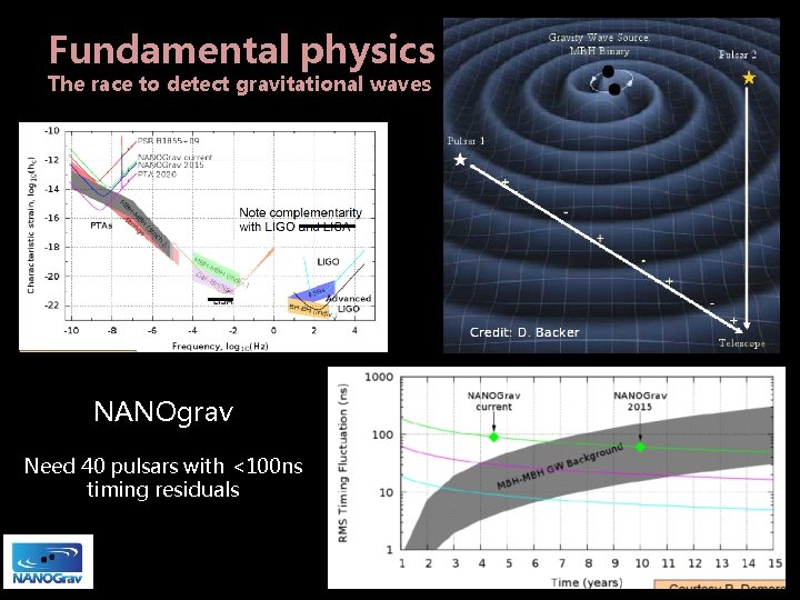 Fundamental physics The race to detect gravitational waves NANOgrav Need 40 pulsars with <100