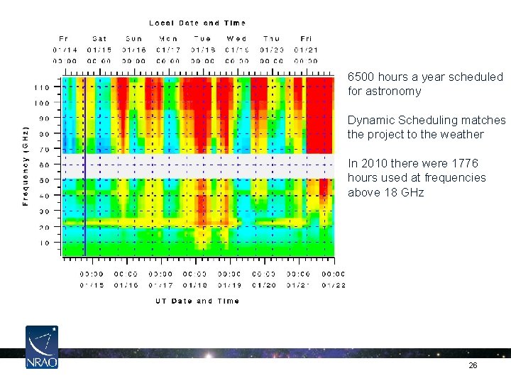 6500 hours a year scheduled for astronomy Dynamic Scheduling matches the project to the