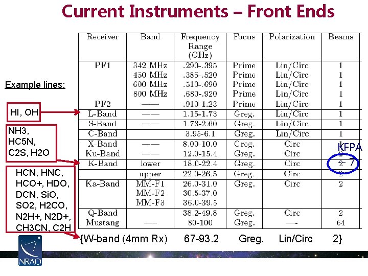 Current Instruments – Front Ends Example lines: HI, OH NH 3, HC 5 N,