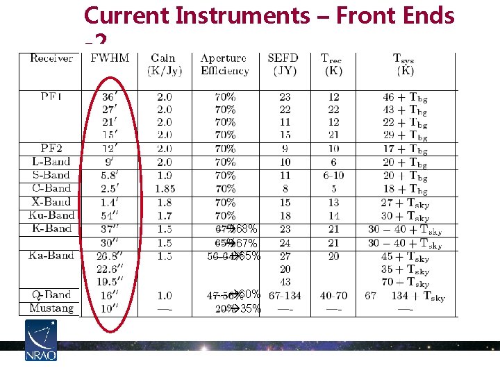 Current Instruments – Front Ends -2 -- 68% -- 67% ---- 65% ---- 60%