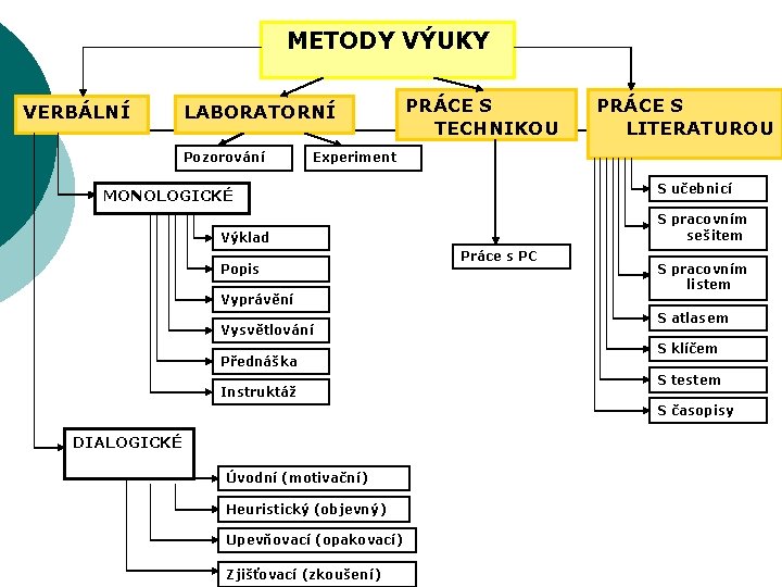 METODY VÝUKY VERBÁLNÍ LABORATORNÍ Pozorování PRÁCE S TECHNIKOU PRÁCE S LITERATUROU Experiment S učebnicí