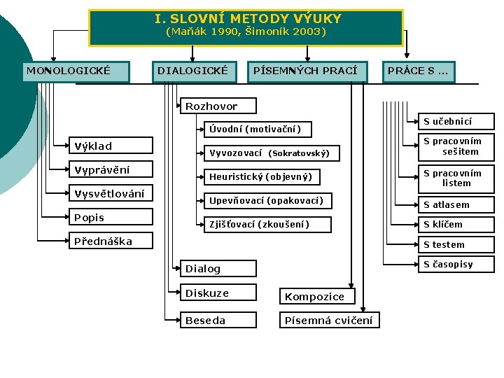 I. SLOVNÍ METODY VÝUKY (Maňák 1990, Šimoník 2003) MONOLOGICKÉ DIALOGICKÉ PÍSEMNÝCH PRACÍ PRÁCE S