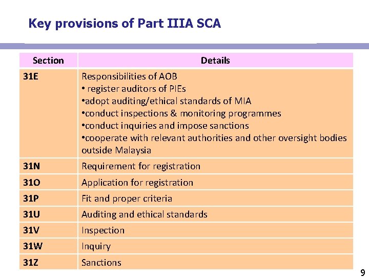 Key provisions of Part IIIA SCA Section Details 31 E Responsibilities of AOB •