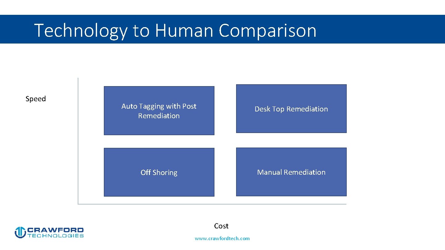 Technology to Human Comparison Speed Auto Tagging with Post Remediation Desk Top Remediation Off