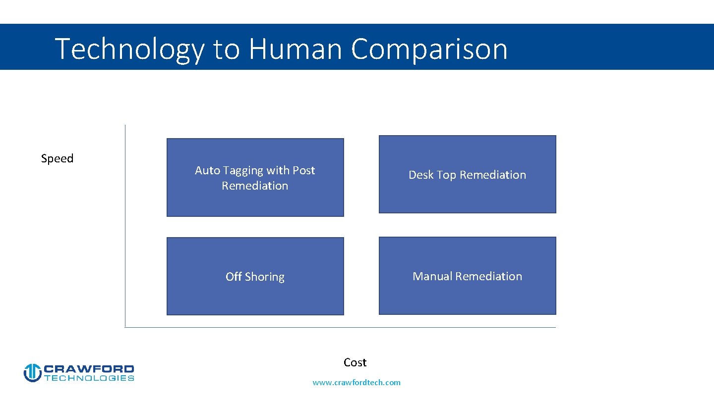 Technology to Human Comparison Speed Auto Tagging with Post Remediation Desk Top Remediation Off