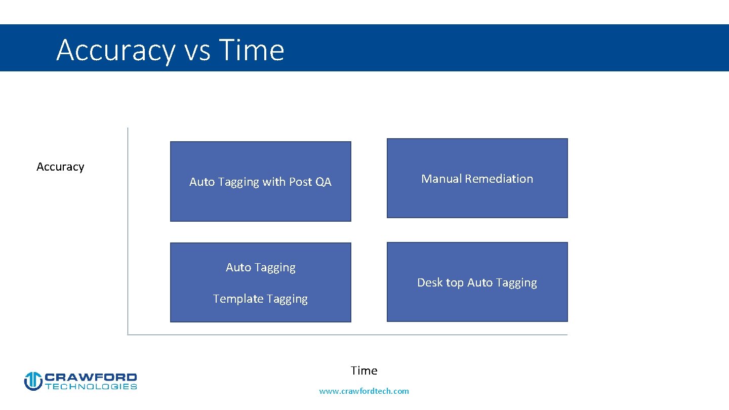 Accuracy vs Time Accuracy Manual Remediation Auto Tagging with Post QA Auto Tagging Desk