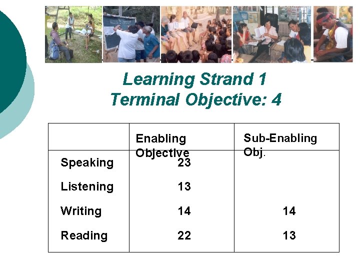 Learning Strand 1 Terminal Objective: 4 Sub-Enabling Obj. Speaking Enabling Objective 23 Listening 13