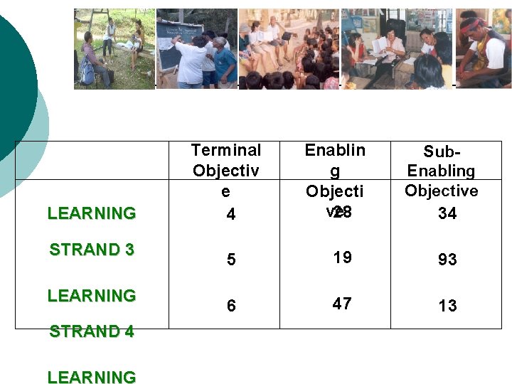 LEARNING STRAND 3 LEARNING STRAND 4 LEARNING Terminal Objectiv e 4 Enablin g Objecti