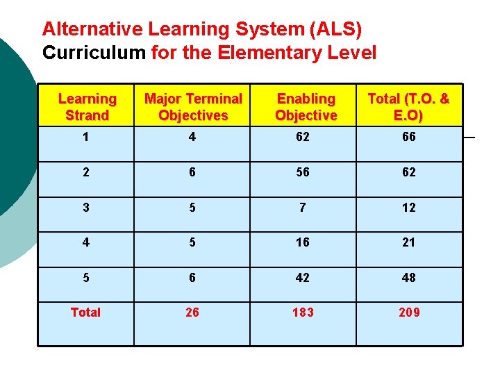 Alternative Learning System (ALS) Curriculum for the Elementary Level Learning Strand Major Terminal Objectives