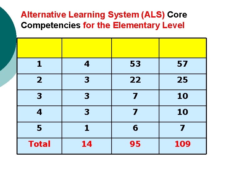 Alternative Learning System (ALS) Core Competencies for the Elementary Level Learning Strand Major Terminal