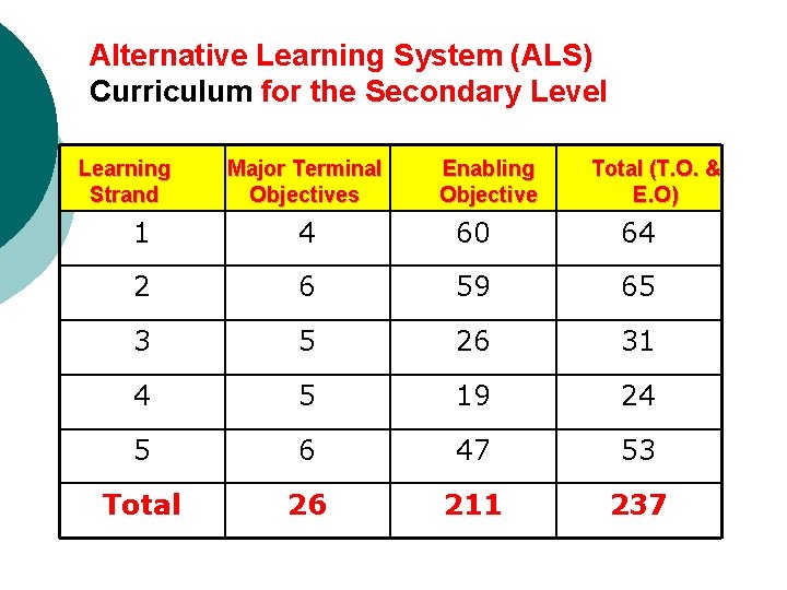 Alternative Learning System (ALS) Curriculum for the Secondary Level Learning Strand Major Terminal Objectives