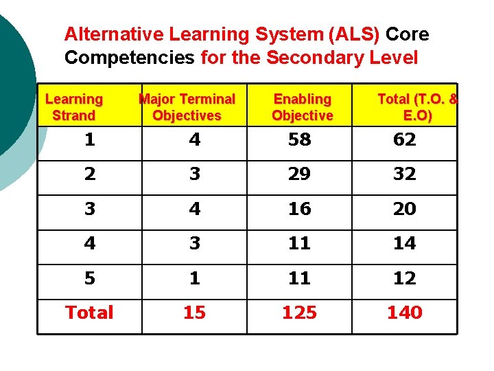 Alternative Learning System (ALS) Core Competencies for the Secondary Level Learning Strand Major Terminal