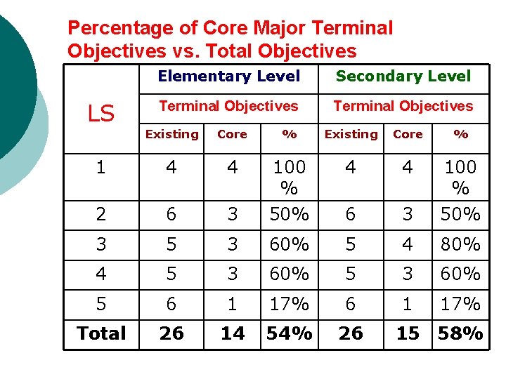 Percentage of Core Major Terminal Objectives vs. Total Objectives LS Elementary Level Secondary Level