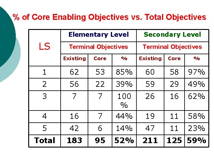 % of Core Enabling Objectives vs. Total Objectives LS Elementary Level Secondary Level Terminal