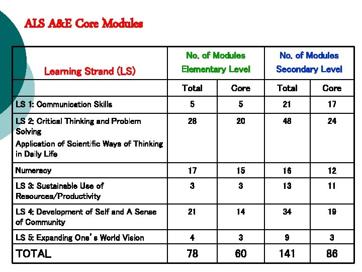 ALS A&E Core Modules No. of Modules Elementary Level No. of Modules Secondary Level
