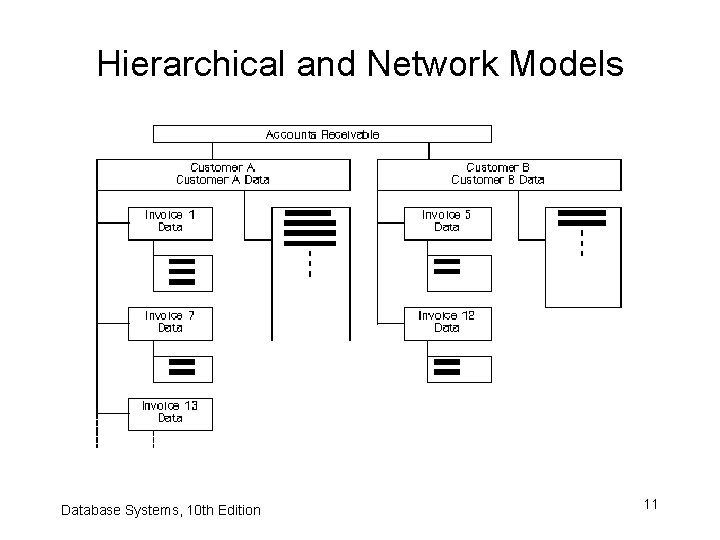 Hierarchical and Network Models Database Systems, 10 th Edition 11 