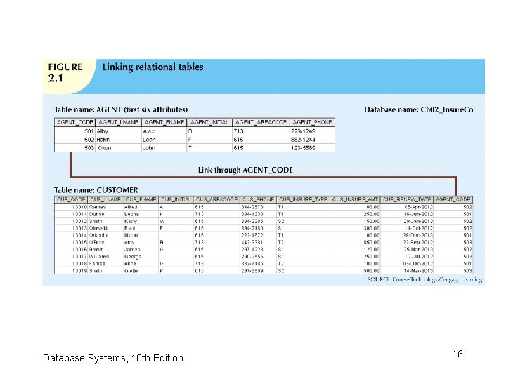 Database Systems, 10 th Edition 16 