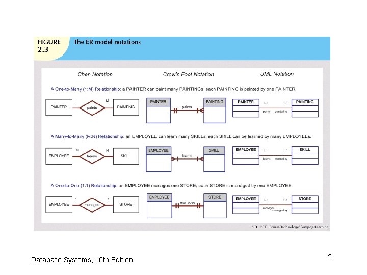 Database Systems, 10 th Edition 21 