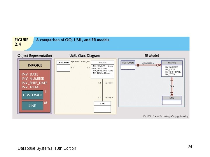 Database Systems, 10 th Edition 24 