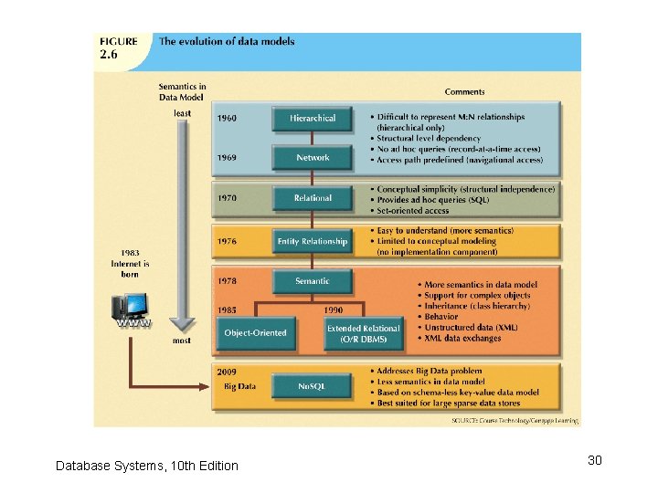 Database Systems, 10 th Edition 30 