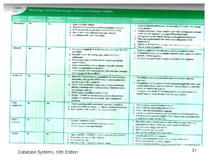 Data Models: A Summary Database Systems, 10 th Edition 31 