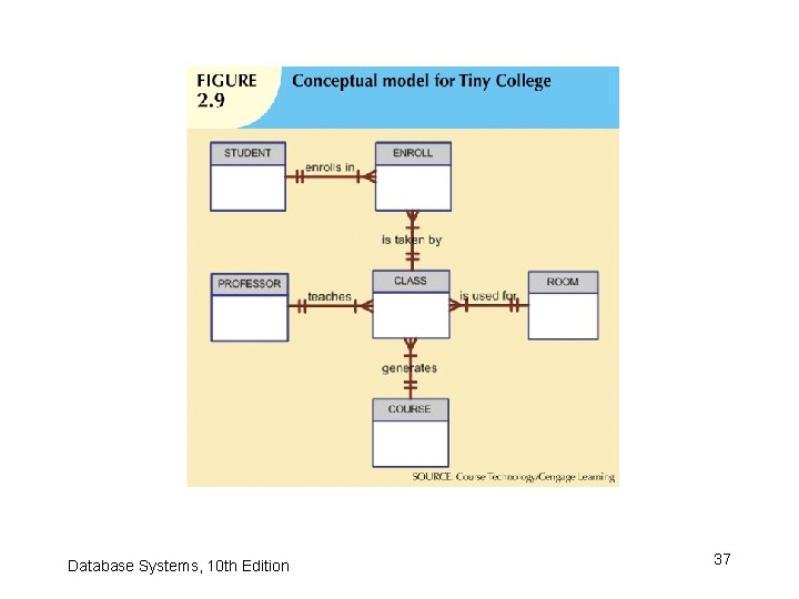 Database Systems, 10 th Edition 37 