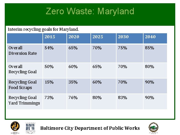 Zero Waste: Maryland Interim recycling goals for Maryland. 2015 2020 2025 2030 2040 Overall